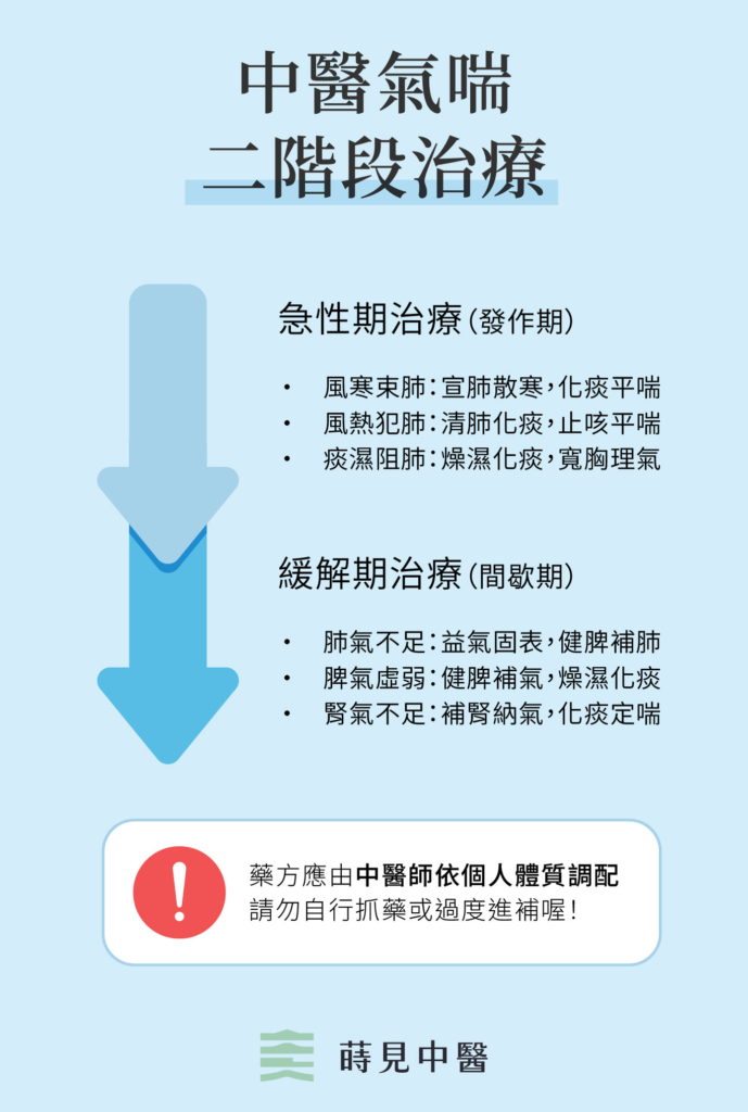 中醫氣喘二階段治療