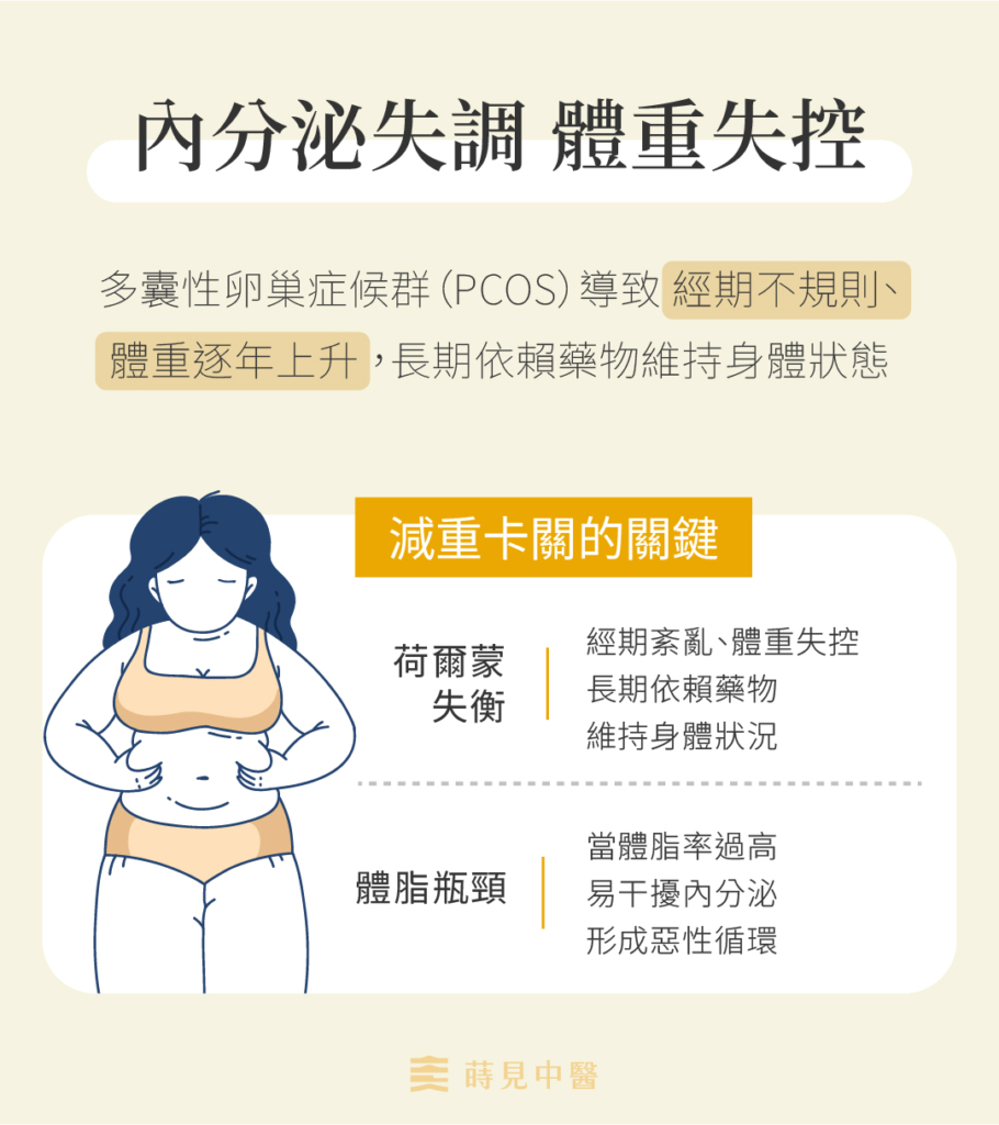 內分泌失調體重失控