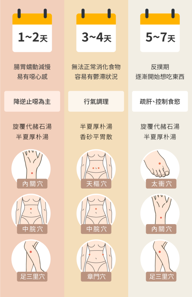 猛健樂腸胃不適中醫調理