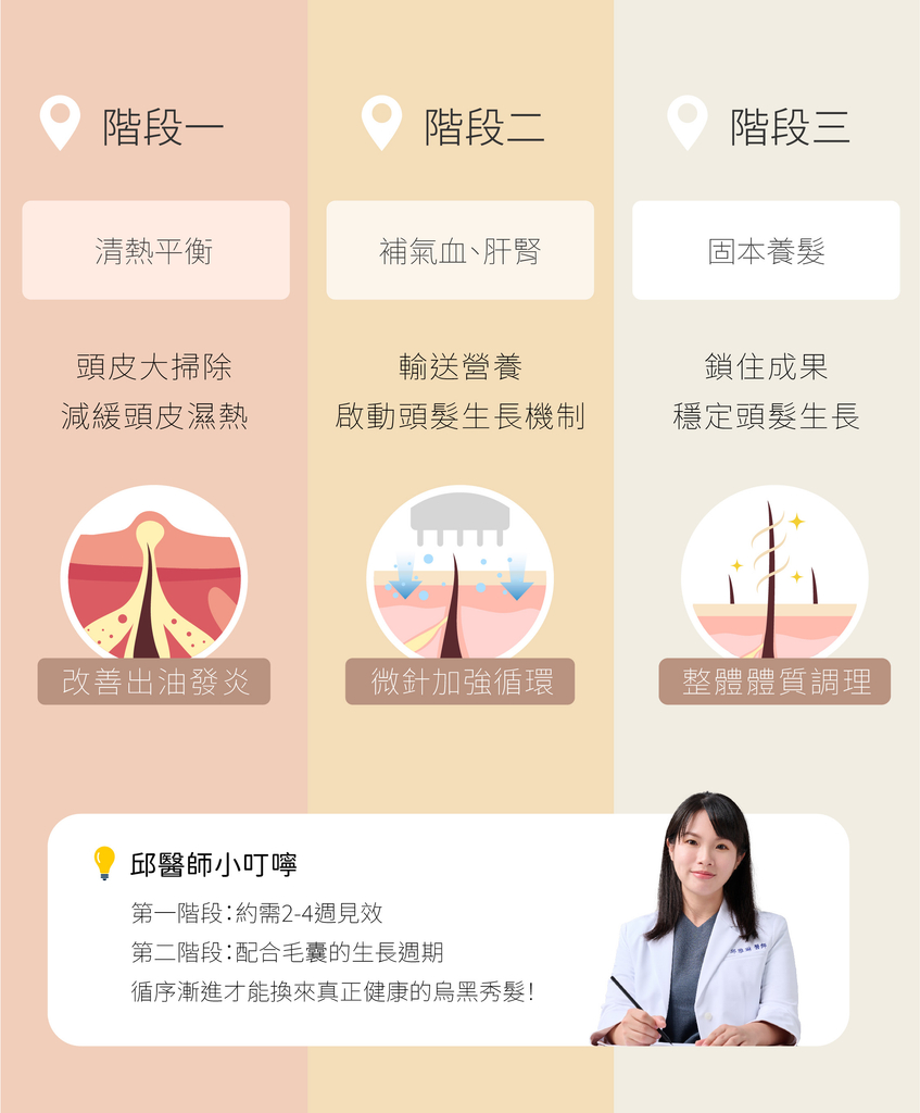 中醫三階段養髮策略